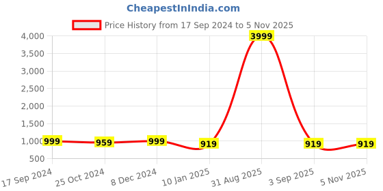 myntra.com PARTHVI Floral Embroidered Mirror Work Kurta With Trousers & Dupatta parthvi Price History Graph from 17 Sep 2024 to 3 Nov 2025