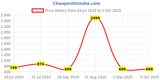 myntra.com PARTHVI Floral Printed Anarkali Kurta & Trousers With Dupatta parthvi Price History Graph from 29 Jul 2024 to 4 Oct 2025