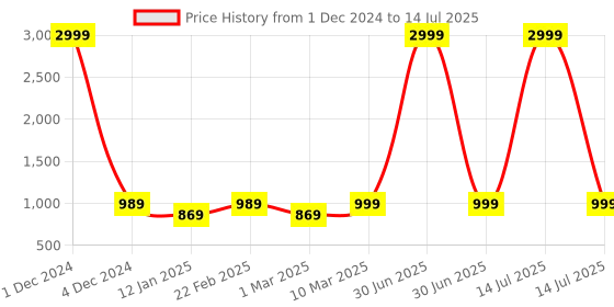 myntra.com PARTHVI Floral Printed Anarkali Kurta With Trouser & Dupatta parthvi Price History Graph from 1 Dec 2024 to 14 Jul 2025