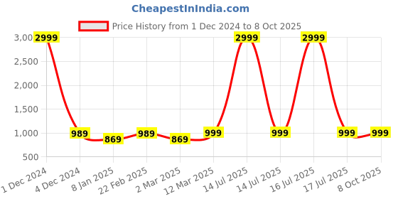 myntra.com PARTHVI Floral Printed Anarkali Kurta With Trousers & Dupatta parthvi Price History Graph from 1 Dec 2024 to 8 Oct 2025