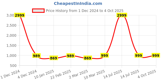 myntra.com PARTHVI Floral Printed Anarkali Kurta With Trousers & Dupatta parthvi Price History Graph from 1 Dec 2024 to 4 Oct 2025