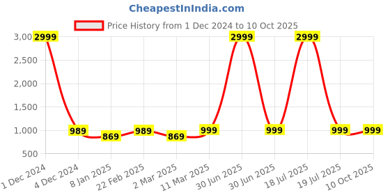 myntra.com PARTHVI Floral Printed Anarkali Kurta With Trousers & Dupatta parthvi Price History Graph from 1 Dec 2024 to 10 Oct 2025