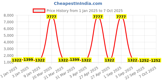myntra.com PARTHVI Floral Printed Angrakha Thread Work Pure Cotton Kurta with Trouser & Dupatta parthvi Price History Graph from 1 Jan 2025 to 7 Oct 2025