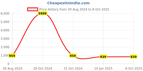 myntra.com PARTHVI Floral Printed Beads & Stones Kurta With Salwar & Dupatta parthvi Price History Graph from 30 Aug 2024 to 7 Oct 2025