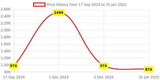myntra.com PARTHVI Floral Printed Empire Kurta With Trousers & Dupatta parthvi Price History Graph from 17 Sep 2024 to 31 Jan 2025