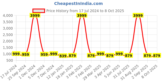 myntra.com PARTHVI  Floral Printed Gotta Patti Straight Kurta With Trousers & Dupatta parthvi Price History Graph from 17 Jul 2024 to 7 Oct 2025