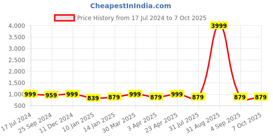 myntra.com PARTHVI Floral Printed Gotta Patti Straight Kurta With Trousers & Dupatta parthvi Price History Graph from 17 Jul 2024 to 7 Oct 2025