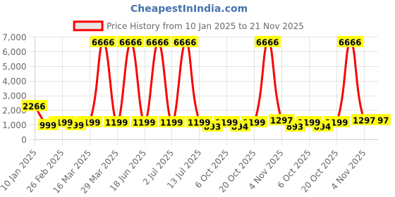 myntra.com PARTHVI Floral Printed Key-Hole Neck Pure Cotton Anarkali Kurta With Trousers And Dupatta parthvi Price History Graph from 10 Jan 2025 to 20 Nov 2025