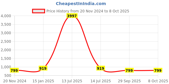 myntra.com PARTHVI Floral Printed Mirror Work Anarkali Kurta with Trousers & Dupatta parthvi Price History Graph from 20 Nov 2024 to 7 Oct 2025
