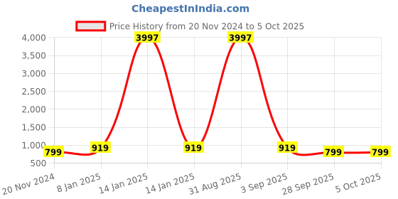 myntra.com PARTHVI Floral Printed Mirror Work Anarkali Kurta with Trousers & Dupatta parthvi Price History Graph from 20 Nov 2024 to 5 Oct 2025