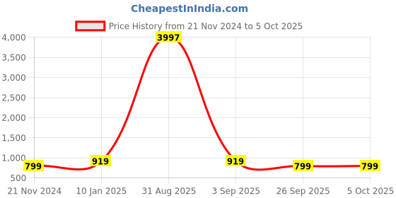 myntra.com PARTHVI Floral Printed Mirror Work Anarkali Kurta with Trousers & Dupatta parthvi Price History Graph from 21 Nov 2024 to 5 Oct 2025