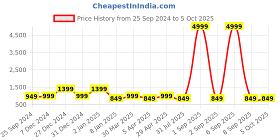 myntra.com PARTHVI Floral Printed Mirror Work Kurta With Trousers & Dupatta parthvi Price History Graph from 25 Sep 2024 to 5 Oct 2025