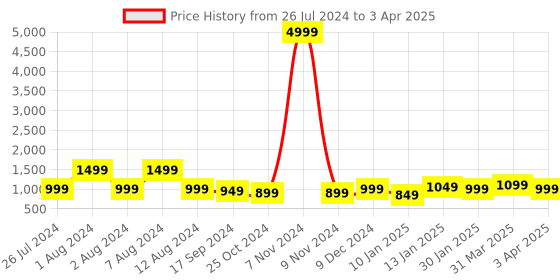 myntra.com PARTHVI Floral Printed Mirror Work Pure Cotton Kurta With Trousers & Dupatta parthvi Price History Graph from 26 Jul 2024 to 3 Apr 2025
