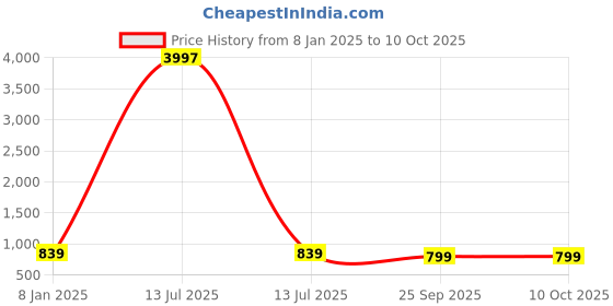 myntra.com PARTHVI Floral Printed Mirror Work Straight Kurta with Trousers & Dupatta parthvi Price History Graph from 8 Jan 2025 to 9 Oct 2025