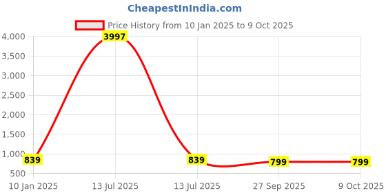 myntra.com PARTHVI Floral Printed Mirror Work Straight Kurta with Trousers & Dupatta parthvi Price History Graph from 10 Jan 2025 to 9 Oct 2025