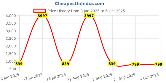 myntra.com PARTHVI Floral Printed Mirror Work Straight Kurta with Trousers & Dupatta parthvi Price History Graph from 8 Jan 2025 to 6 Oct 2025
