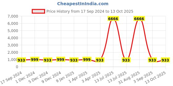 myntra.com PARTHVI Floral Printed Pure Cotton Anarkali Kurta With Trousers & Dupatta parthvi Price History Graph from 17 Sep 2024 to 13 Oct 2025