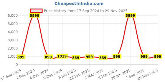 myntra.com PARTHVI Floral Printed Pure Cotton Kurta With Trousers & Dupatta parthvi Price History Graph from 17 Sep 2024 to 29 Nov 2025