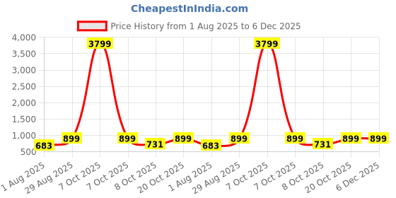 myntra.com PARTHVI Floral Printed Pure Cotton Straight Kurta With Palazzos parthvi Price History Graph from 1 Aug 2025 to 5 Dec 2025