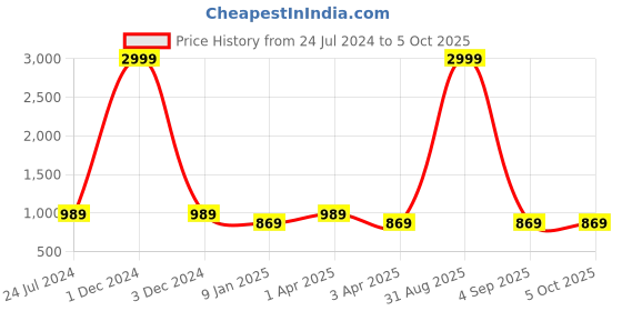 myntra.com PARTHVI Floral Printed Regular Kurta with Palazzos & Dupatta parthvi Price History Graph from 24 Jul 2024 to 5 Oct 2025