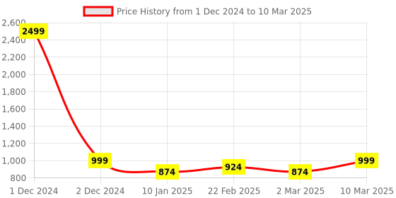 myntra.com PARTHVI Floral Printed Regular Phulkari Kurta with Trousers & Dupatta parthvi Price History Graph from 1 Dec 2024 to 10 Mar 2025