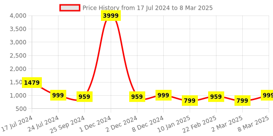 myntra.com PARTHVI Floral Printed Regular Thread Work Kurta with Palazzos & Dupatta parthvi Price History Graph from 17 Jul 2024 to 8 Mar 2025