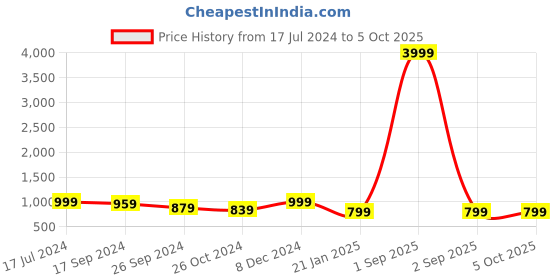 myntra.com PARTHVI Floral Printed Round Neck Thread Work Kurta with Palazzos & Dupatta parthvi Price History Graph from 17 Jul 2024 to 4 Oct 2025