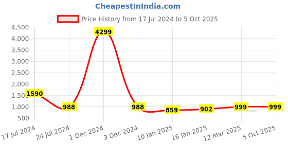 myntra.com PARTHVI Floral Printed Square Neck Gotta Patti Anarkali Kurta With Trousers & Dupatta parthvi Price History Graph from 17 Jul 2024 to 4 Oct 2025