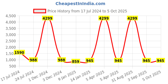 myntra.com PARTHVI Floral Printed Square Neck Gotta Patti Anarkali Kurta With Trousers & Dupatta parthvi Price History Graph from 17 Jul 2024 to 4 Oct 2025
