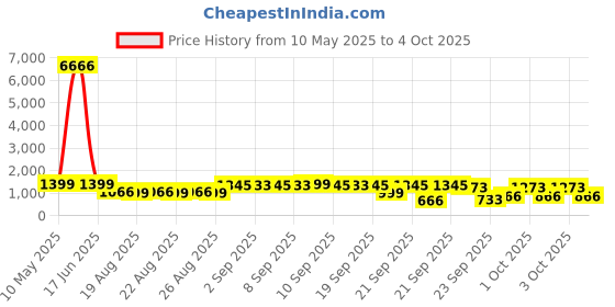 myntra.com PARTHVI Floral Printed Square Neck Sequinned Pure Cotton Kurta With Trousers & Dupatta parthvi Price History Graph from 10 May 2025 to 3 Oct 2025