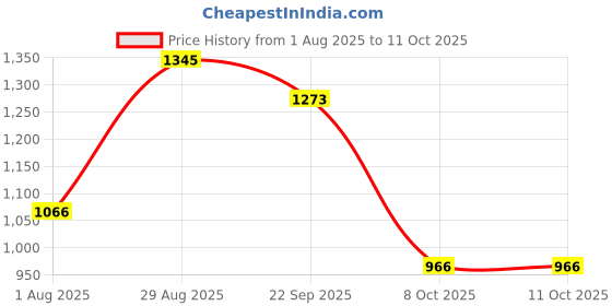 myntra.com PARTHVI Floral Printed Square Neck Sequinned Pure Cotton Kurta With Trousers & Dupatta parthvi Price History Graph from 1 Aug 2025 to 11 Oct 2025