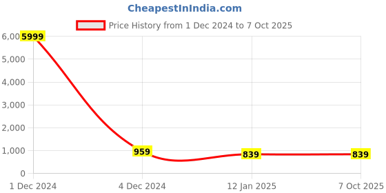 myntra.com PARTHVI Floral Printed Thread Work Kurta with Salwar & Dupatta parthvi Price History Graph from 1 Dec 2024 to 7 Oct 2025