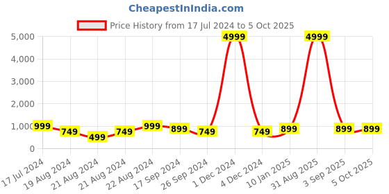 myntra.com PARTHVI Floral Printed Thread Work Straight Kurta With Trousers & Dupatta parthvi Price History Graph from 17 Jul 2024 to 5 Oct 2025