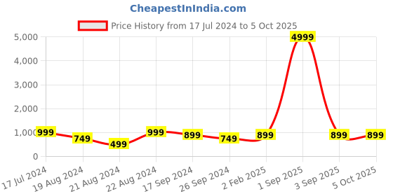 myntra.com PARTHVI Floral Printed Thread Work Straight Kurta With Trousers & Dupatta parthvi Price History Graph from 17 Jul 2024 to 4 Oct 2025