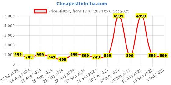 myntra.com PARTHVI Floral Printed Thread Work Straight Kurta With Trousers & Dupatta parthvi Price History Graph from 17 Jul 2024 to 6 Oct 2025