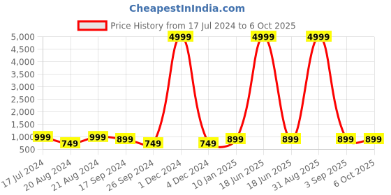 myntra.com PARTHVI Floral Printed Thread Work Straight Kurta With Trousers & Dupatta parthvi Price History Graph from 17 Jul 2024 to 5 Oct 2025