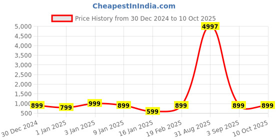 myntra.com PARTHVI Floral Printed Thread Work Straight Kurta With Trousers & Dupatta parthvi Price History Graph from 30 Dec 2024 to 9 Oct 2025