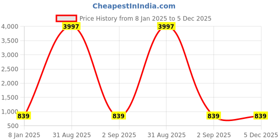 myntra.com PARTHVI Floral Printed Tie-Up Neck Straight Kurta with Trousers & Dupatta parthvi Price History Graph from 8 Jan 2025 to 5 Dec 2025