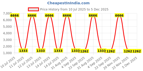 myntra.com PARTHVI Floral Printed V-Neck Pure Cotton Anarkali Kurta With Trousers And Dupatta parthvi Price History Graph from 10 Jul 2025 to 4 Dec 2025