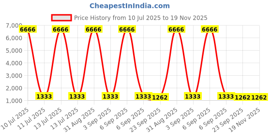 myntra.com PARTHVI Floral Printed V-Neck Pure Cotton Anarkali Kurta With Trousers And Dupatta parthvi Price History Graph from 10 Jul 2025 to 19 Nov 2025