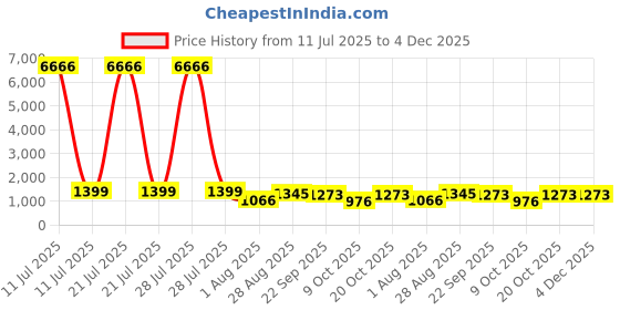 myntra.com PARTHVI Floral Printed V-Neck Pure Cotton Kurta With Trousers And Dupatta parthvi Price History Graph from 11 Jul 2025 to 4 Dec 2025