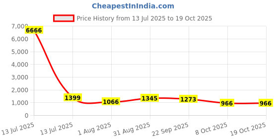 myntra.com PARTHVI Floral Printed V-Neck Pure Cotton Kurta With Trousers And Dupatta parthvi Price History Graph from 13 Jul 2025 to 17 Oct 2025