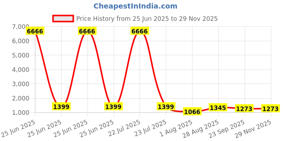 myntra.com PARTHVI Floral Printed V-Neck Pure Cotton Kurta With Trousers And Dupatta parthvi Price History Graph from 25 Jun 2025 to 28 Nov 2025