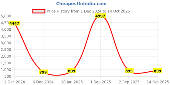 myntra.com PARTHVI Floral Printed V-Neck Straight Kurta With Trousers & Dupatta parthvi Price History Graph from 1 Dec 2024 to 13 Oct 2025