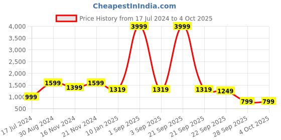 myntra.com PARTHVI Floral Printed V-Neck Thread Work Kurta With Palazzos & With Dupatta parthvi Price History Graph from 17 Jul 2024 to 4 Oct 2025