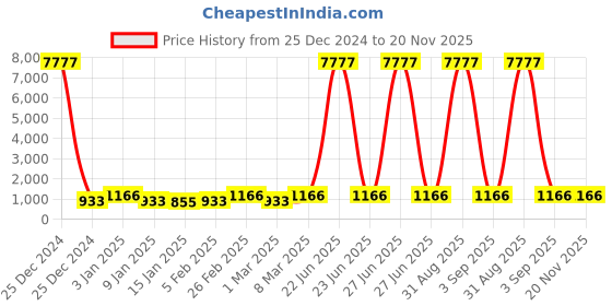 myntra.com PARTHVI Keyhole Neck Floral Printed Gotta Patti Anarkali Kurta with Trouser &Dupatta parthvi Price History Graph from 25 Dec 2024 to 20 Nov 2025