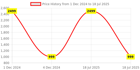 myntra.com PARTHVI Leheriya Printed Regular Gotta Patti Kurta with Trousers & Dupatta parthvi Price History Graph from 1 Dec 2024 to 4 Dec 2024