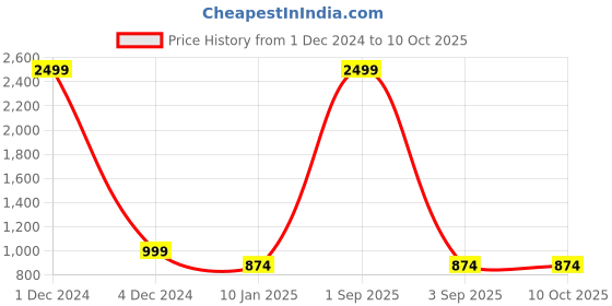 myntra.com PARTHVI Paisley Printed Anarkali Kurta & Trousers With Dupatta parthvi Price History Graph from 1 Dec 2024 to 9 Oct 2025