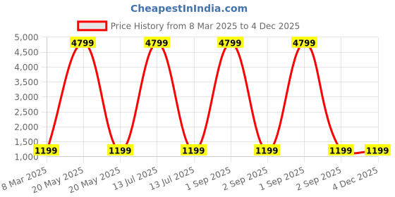 myntra.com parthvi PARNAVI Floral Printed V-Neck Pure Cotton Anarkali Kurta With Trousers & Dupatta parthvi Price History Graph from 8 Mar 2025 to 4 Dec 2025