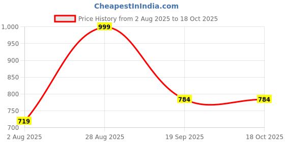 myntra.com parthvi PARNAVI Floral Printed V-Neck Pure Cotton Pleated A-Line Kurta With Trousers & Dupatta parthvi Price History Graph from 2 Aug 2025 to 17 Oct 2025